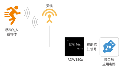 Radiawave®锐越微5.8G微波雷达感应解决方案