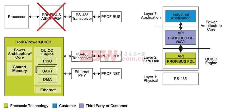 单芯片PROFIBUS参考平台