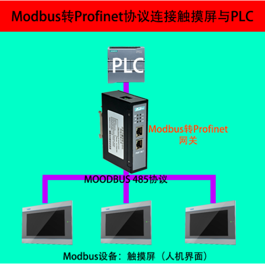 Modbus TCP转profinet网关连接某系列人机界面应用