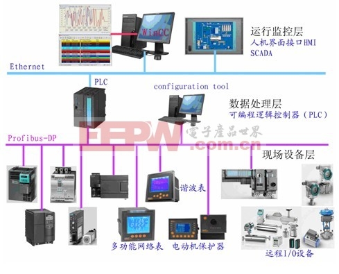 PROFIBUS总线的电能监控管理系统组网方案