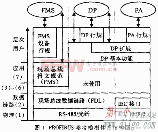 基于Profibus现场总线的煤矿井下胶带监控系统