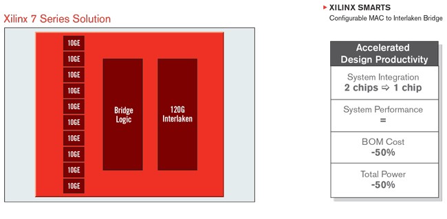 MAC to Interlaken Solutions