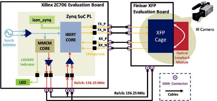 利用Xilinx Zynq SoC 简化您的 “热”测试