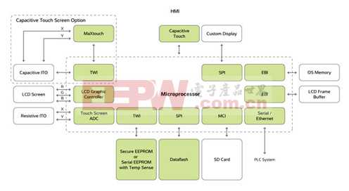 基于Atmel ATmega系列单片机的人机界面解决方案