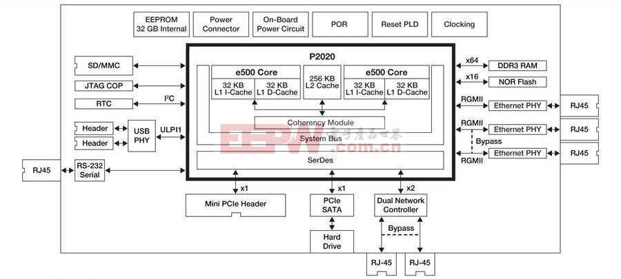 基于QorIQ P2020的UTM网络安全解决方案