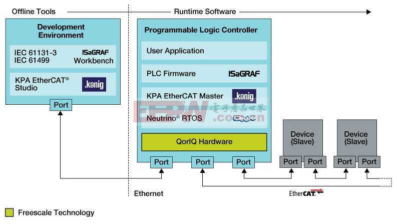 EtherCAT PLC参考平台