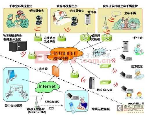 基于无线技术的下一代医疗视频监控系统设计
