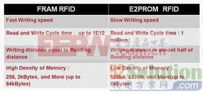 富士通：在RFID中嵌入FRAM，打破传统RFID标签限制