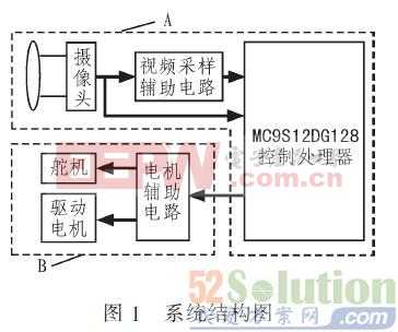 智能汽车CCD摄像头车分段PID控制算法设计方案