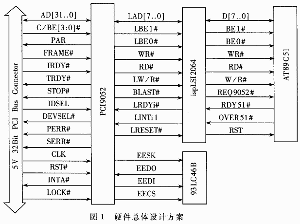 基于PCI总线加密卡硬件设计