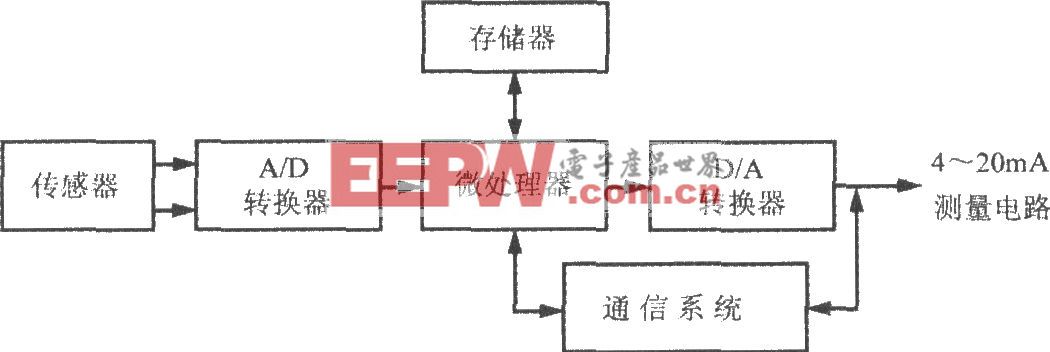 由AD421构成的基于HART协议(高速可寻址远程传感器通信协议)的智能变送器