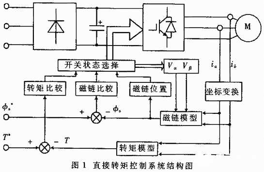 基于DSP芯片TMS320F240实现异步电动机调速系统的应用方案
