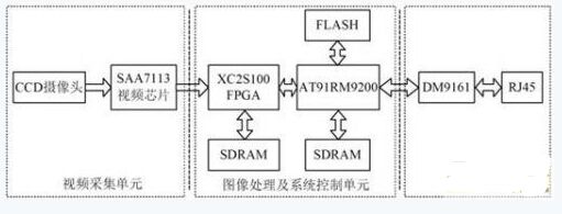 基于FPGA+嵌入式处理器的违章车辆视频检测系统