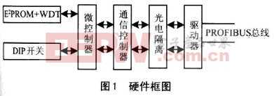 采用SPC3协议芯片设计PROFIBUS-DP智能从站